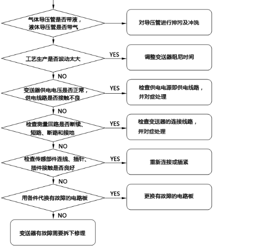 压力变送器无输出的处理办法