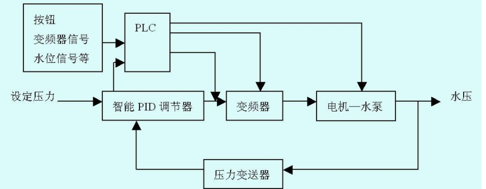 压力变送器变频器