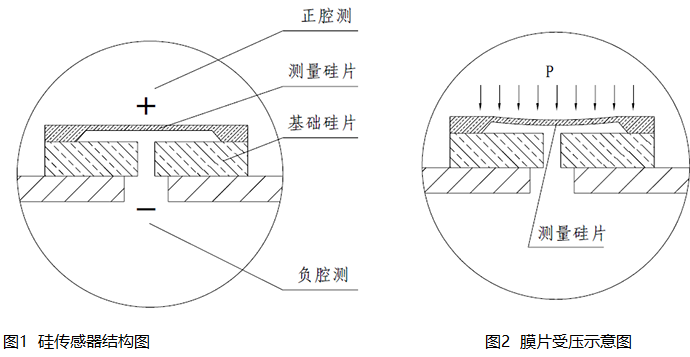 单晶硅压力变送器的为什么好