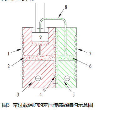 单晶硅压力变送器的为什么好